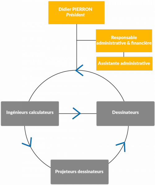 organigramme-dpi